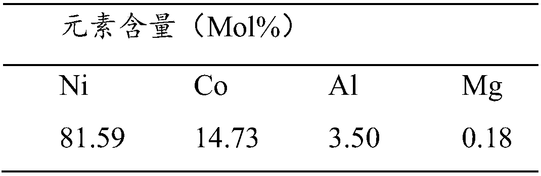 Mg-Doped nickel-cobalt-aluminum ternary cathode material and preparation method and application thereof