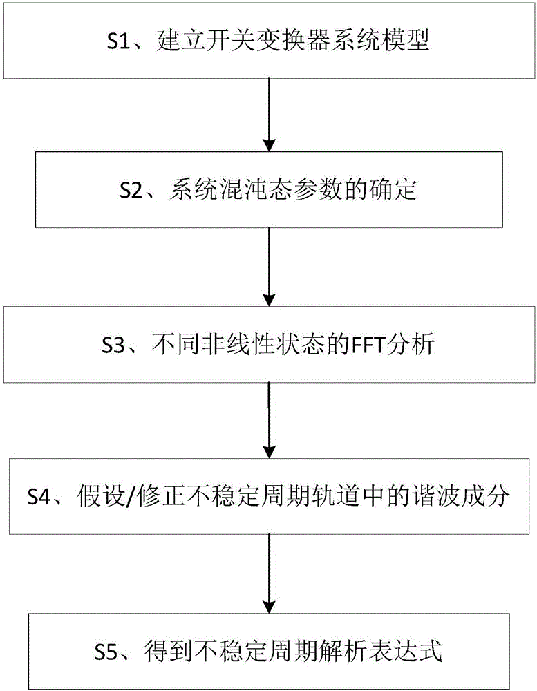 Method for searching instable periodic orbit of chaotic switching converter