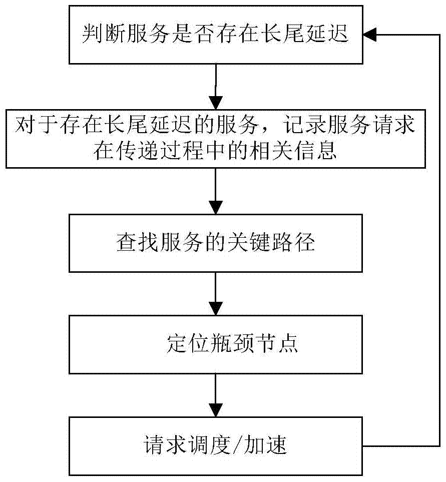 Method and system for ensuring application service quality in distributed environment