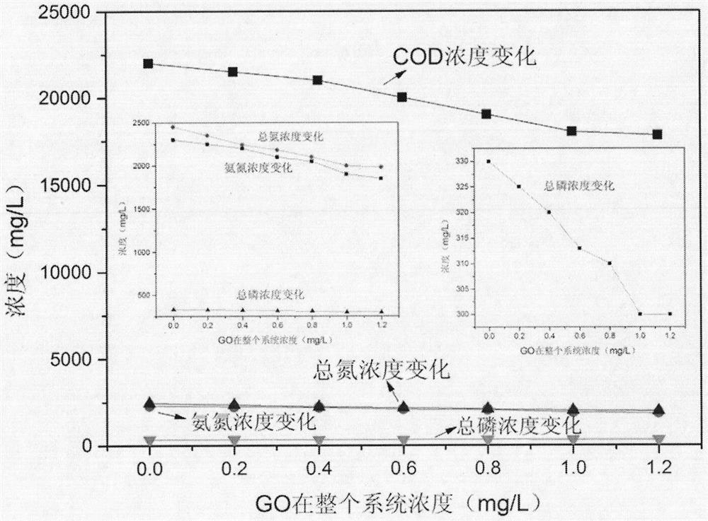 A combination of microbial graphite for a pig farm breeding wastewater