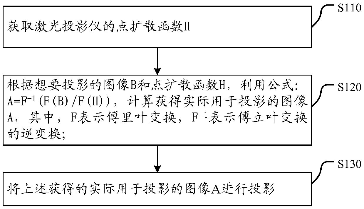 A kind of laser projector and projection method thereof