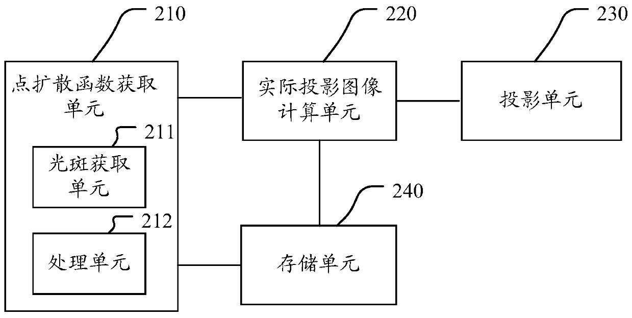 A kind of laser projector and projection method thereof