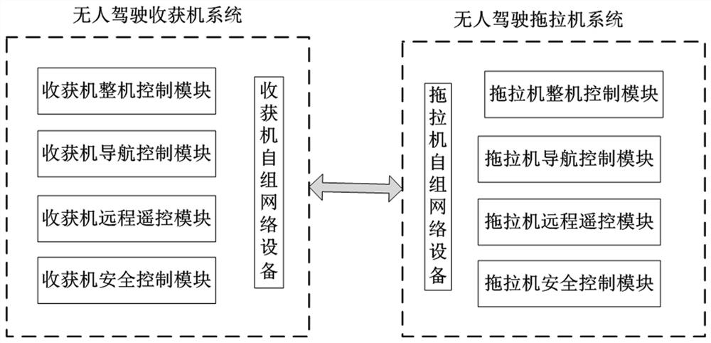 Unmanned tractor and harvester collaborative operation system and control method