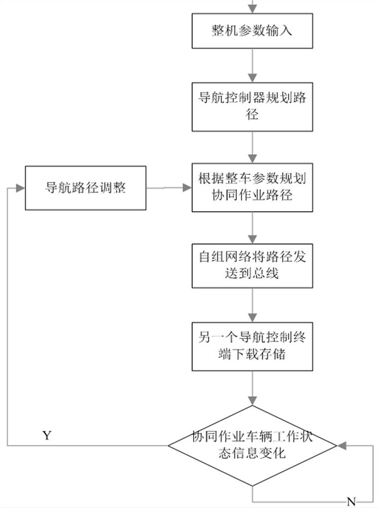 Unmanned tractor and harvester collaborative operation system and control method