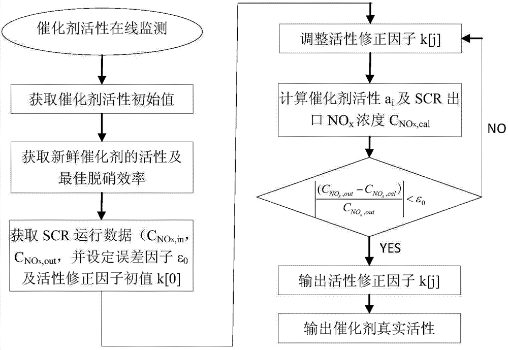 On-line power plant SCR (Selective Catalytic Reduction) denitration system catalyst activity monitoring method