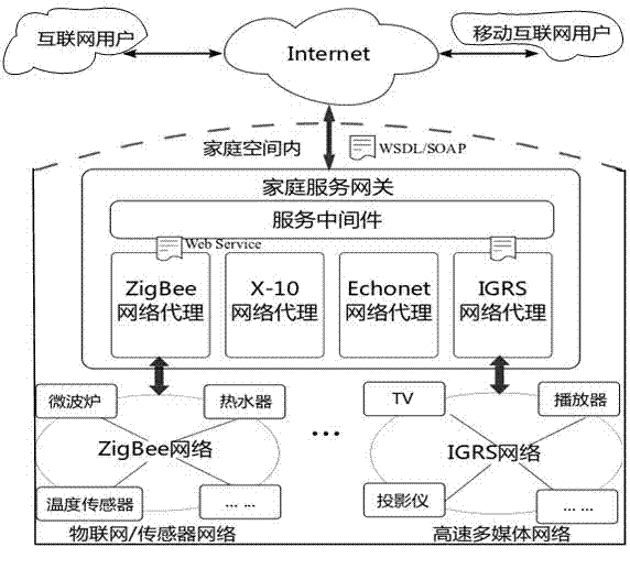 Equipment service adaptation method used in household network