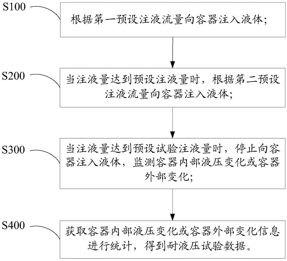 Hydraulic pressure-resistant test method and hydraulic pressure-resistant test device