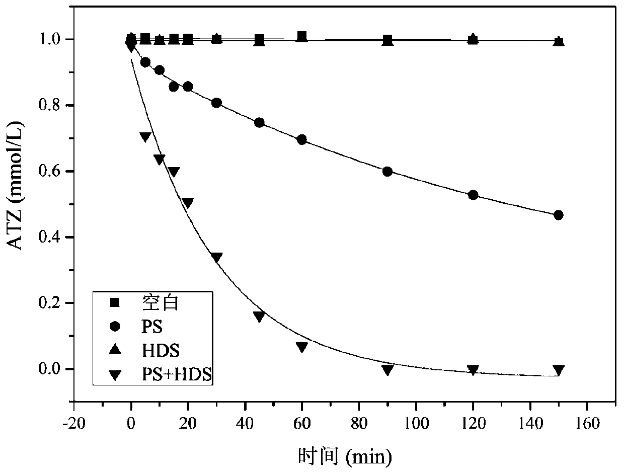 Method for treating refractory organic pollutants in wastewater by dithionite-activated persulfates