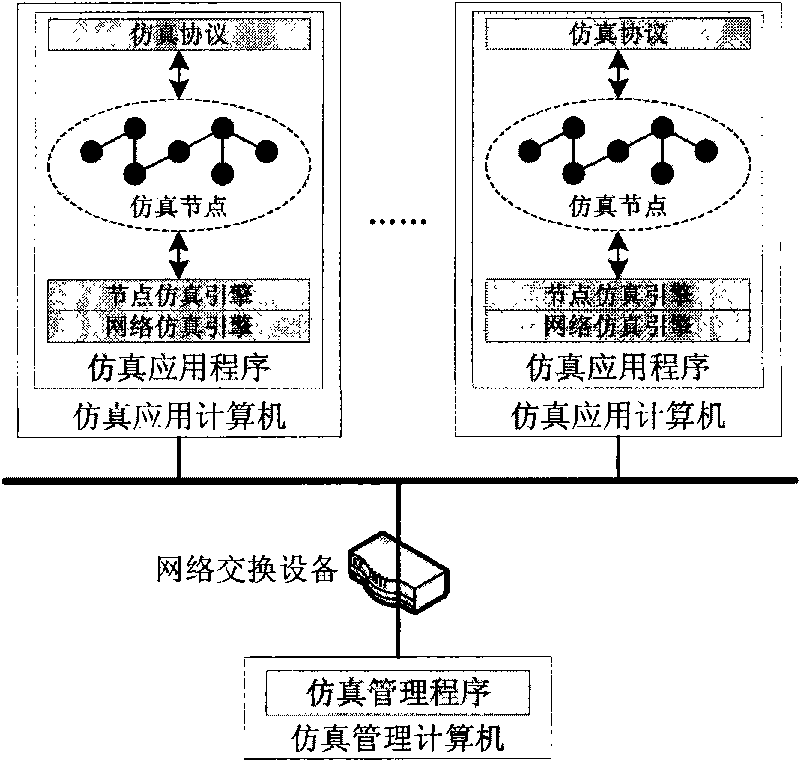Double-engine distribution type peer-to-peer network simulation system architecture