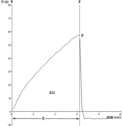 Texture evaluation method for rapidly discriminating quality of rice noodles