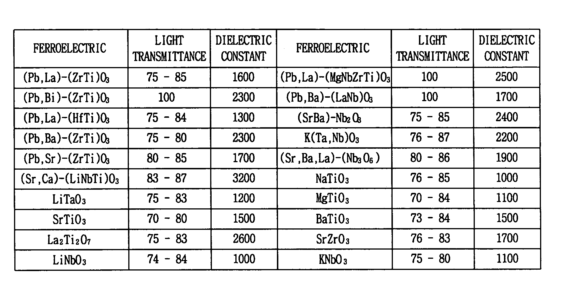 Composition of plasma display panel