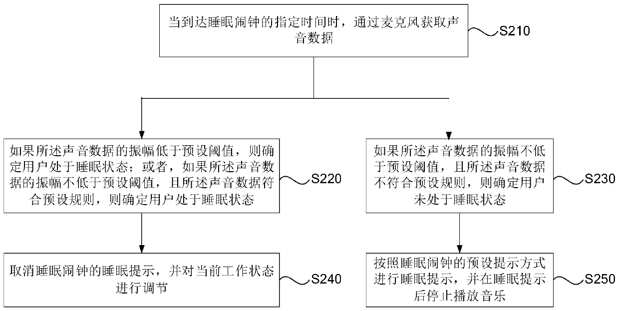 Alarm clock control method and device, storage medium and electronic equipment