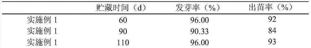 A kind of method for controlling humidity and dry storage of Panax notoginseng seeds