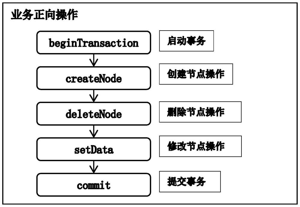 Transaction implementation method and system based on zookeeper