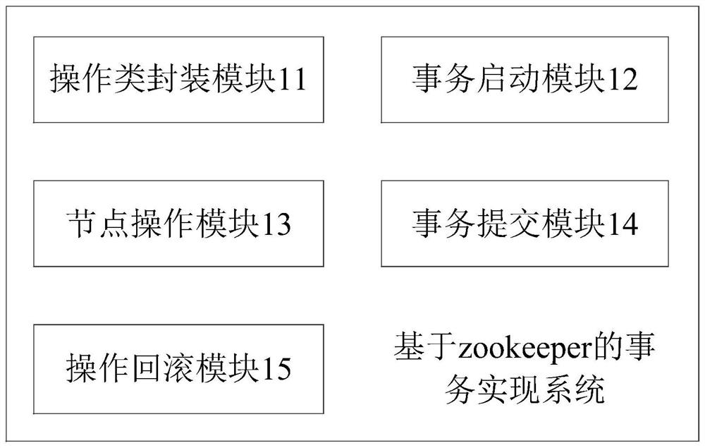 Transaction implementation method and system based on zookeeper