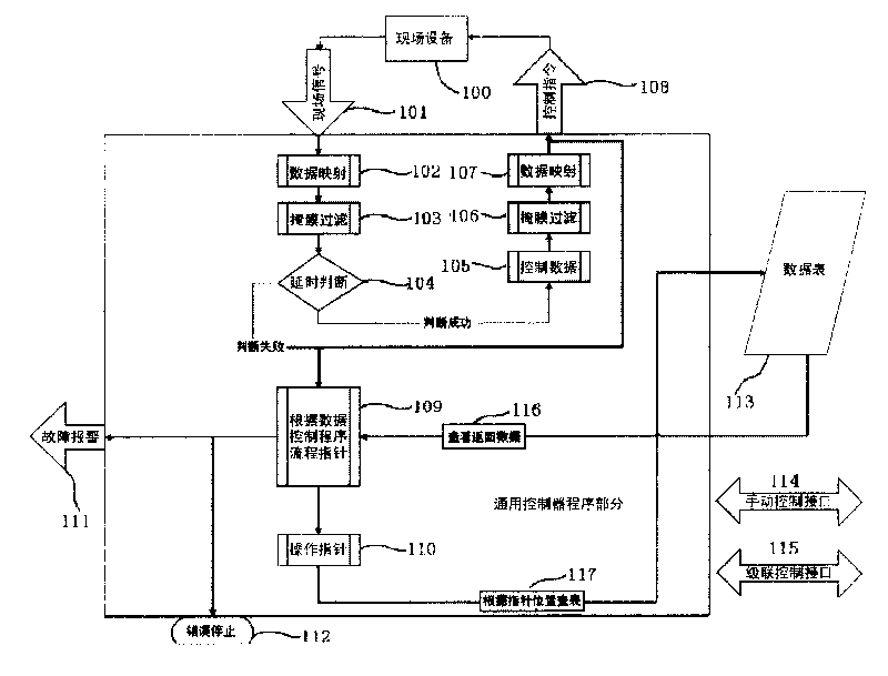 General sequence control algorithm used in programmable logic controller