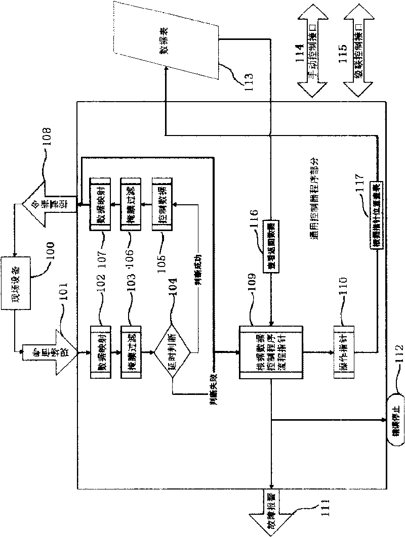 General sequence control algorithm used in programmable logic controller