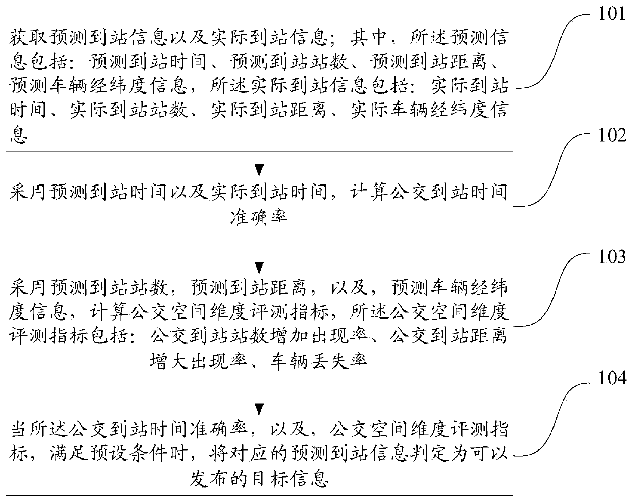 A bus arrival information evaluation method and device