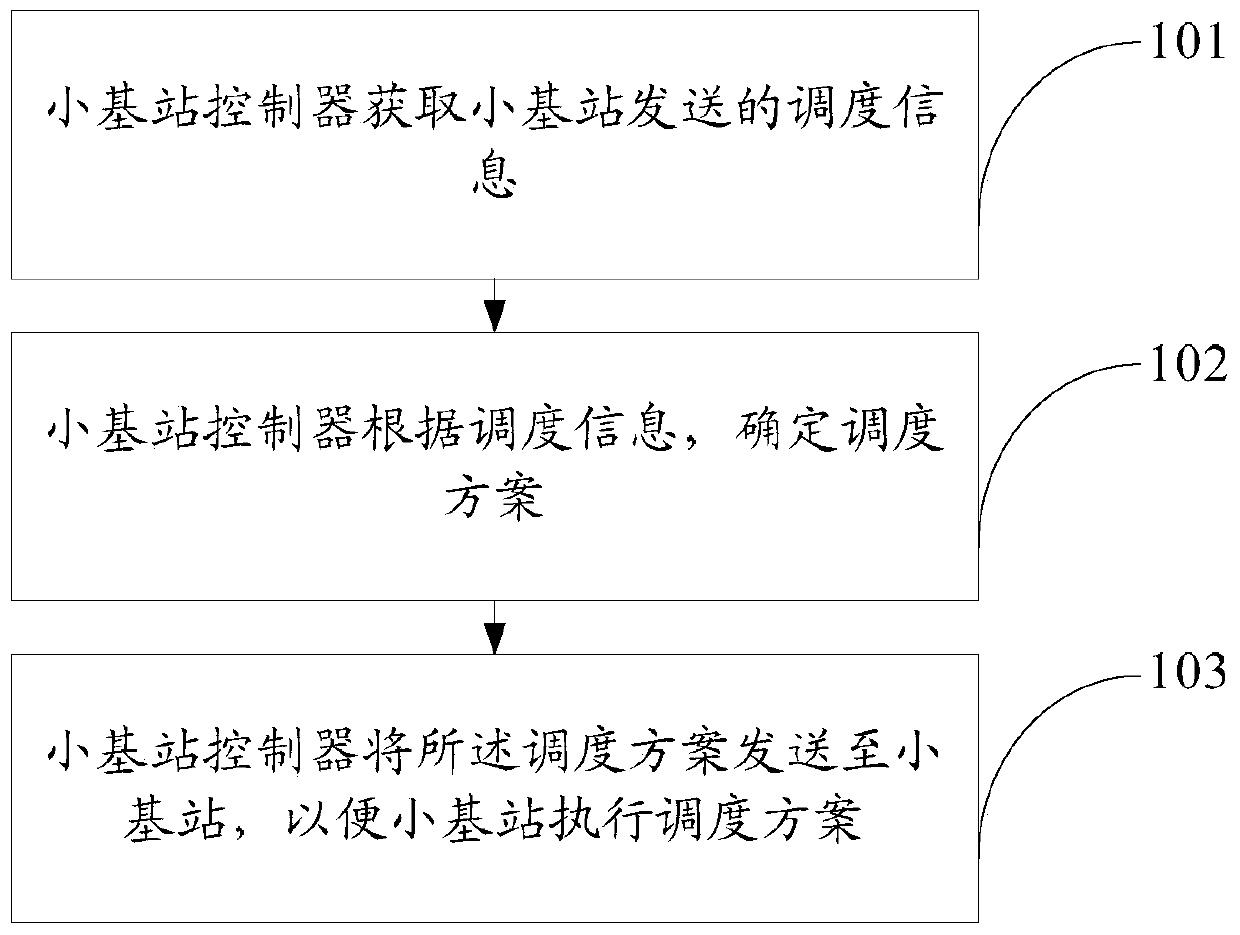 Method and device for communication scheduling