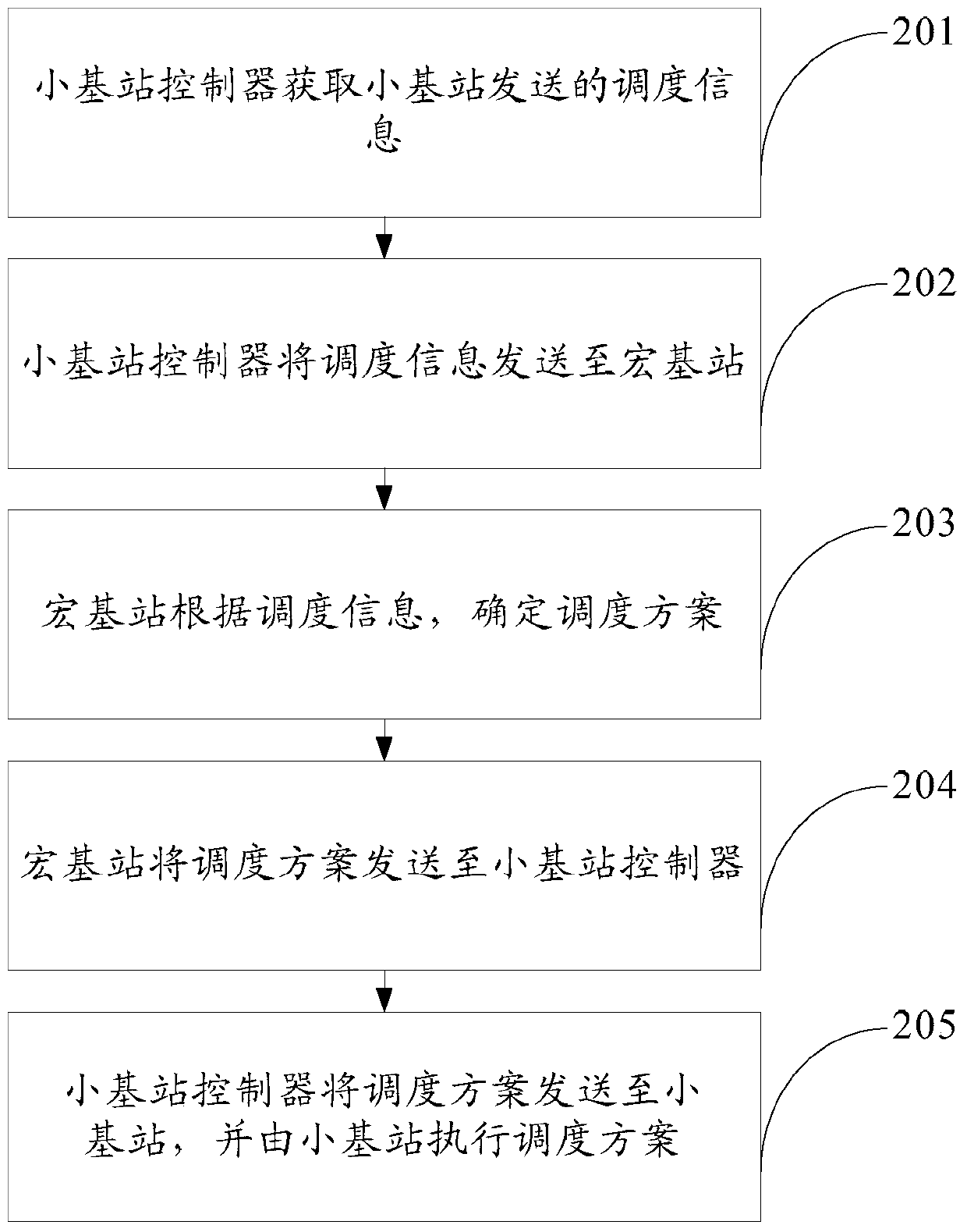 Method and device for communication scheduling