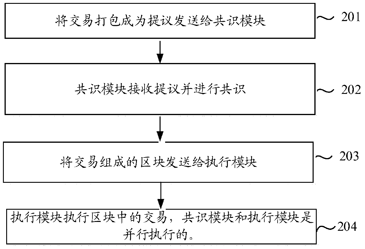 Parallel execution block chain consensus method and device and electronic equipment