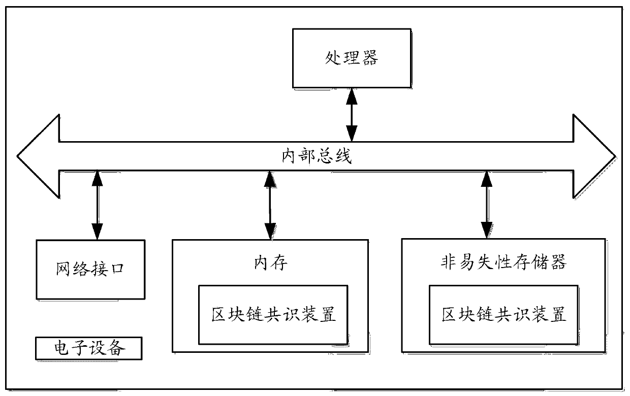 Parallel execution block chain consensus method and device and electronic equipment