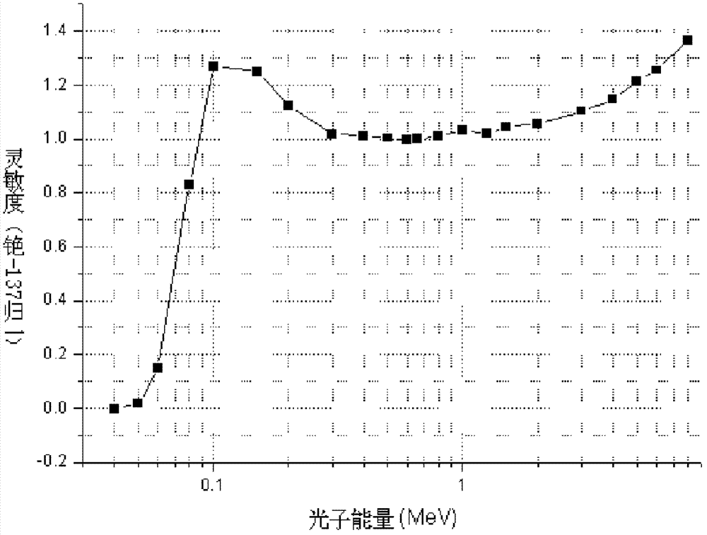 Method for ionization chamber X, gamma energy response compensation by using titanium material