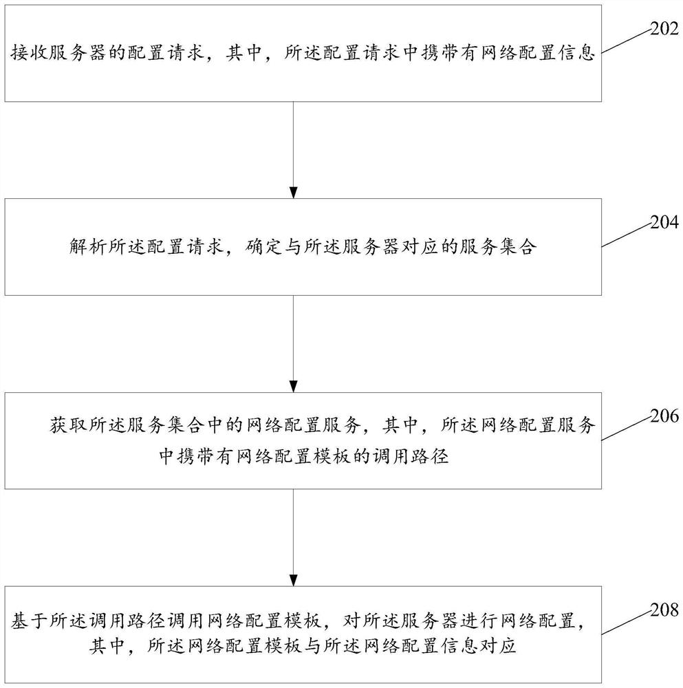 Network configuration method and device