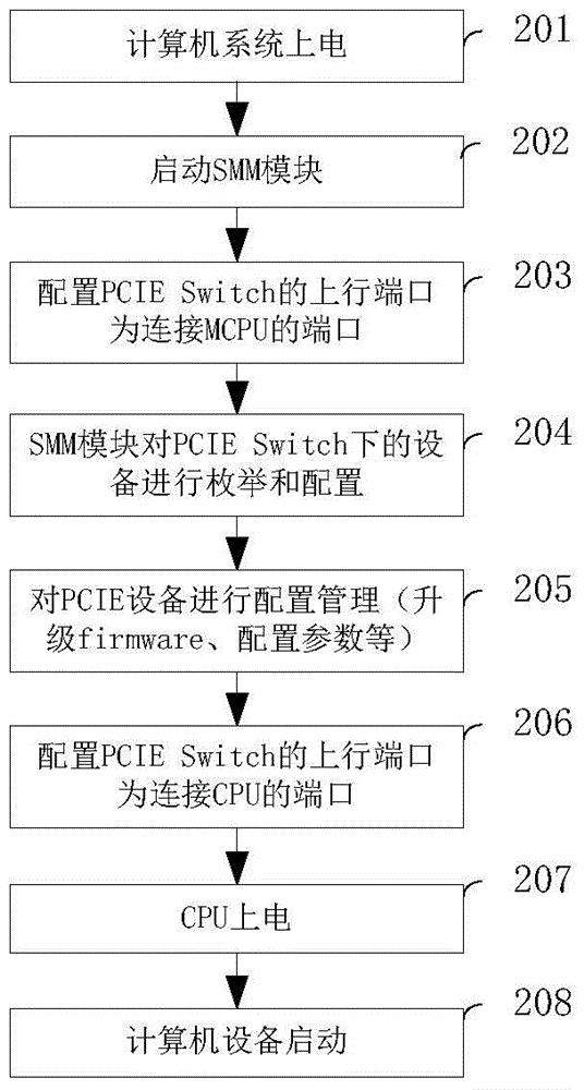 Computer equipment and configuration management method thereof