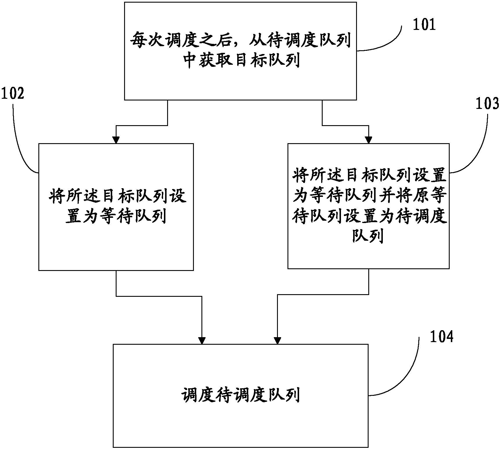 Method and device for scheduling queue