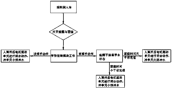 Control method for achieving automatic flushing of intelligent toilet