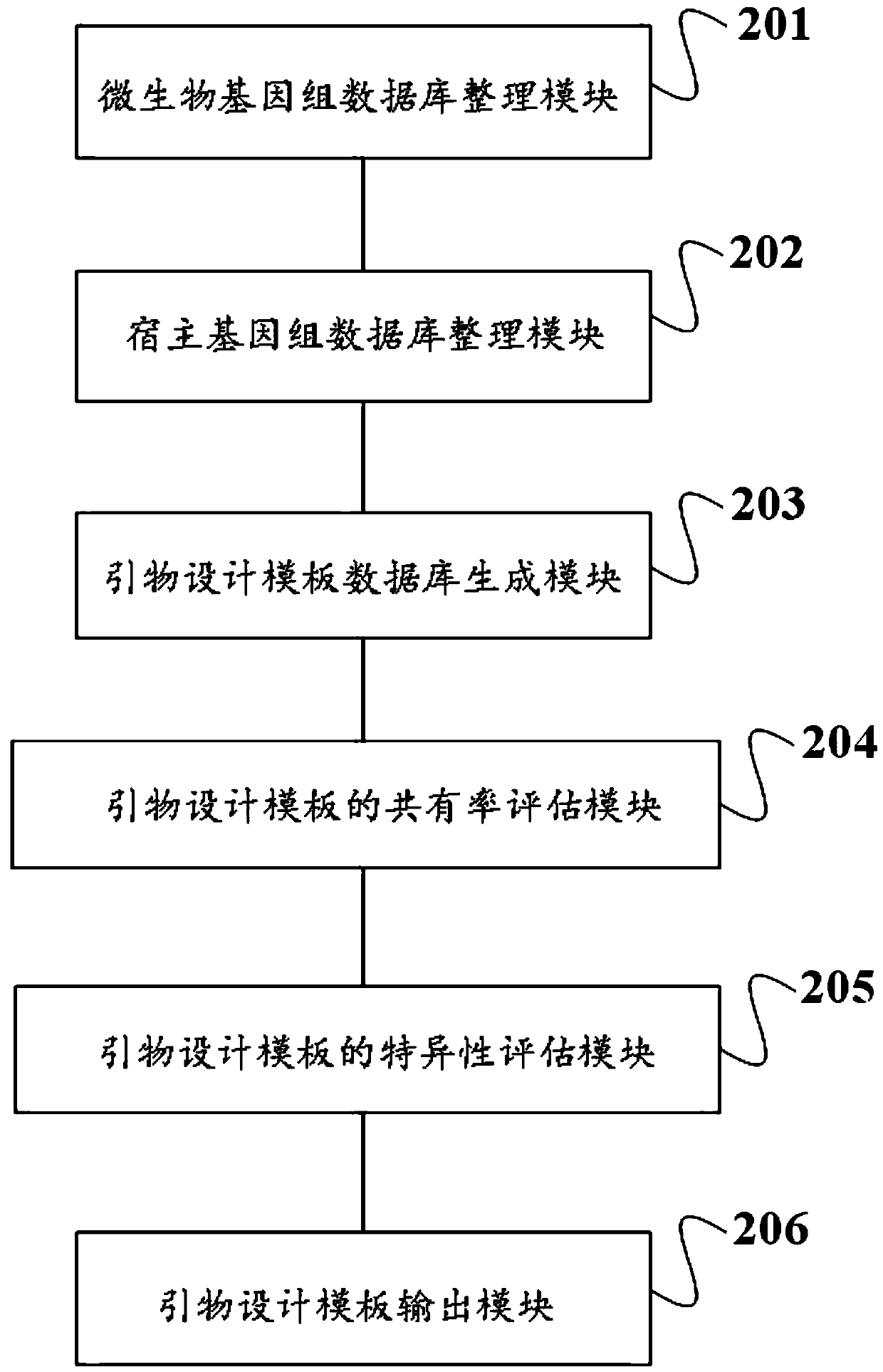 Method and device for screening primer design template and application