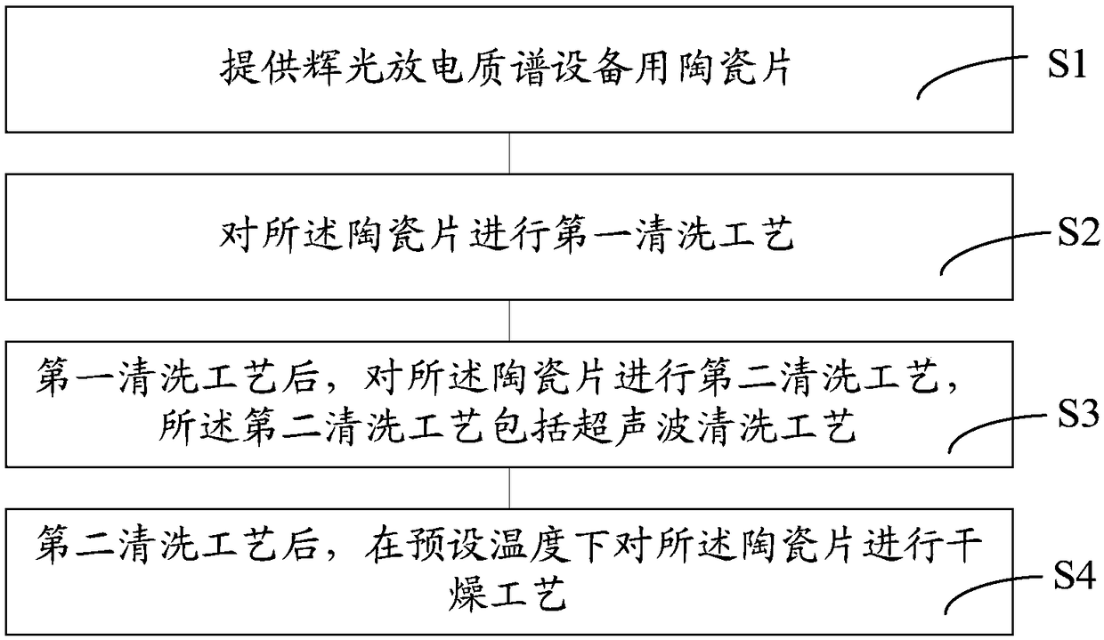 Cleaning method for ceramic chip for glow discharge mass spectrometry equipment