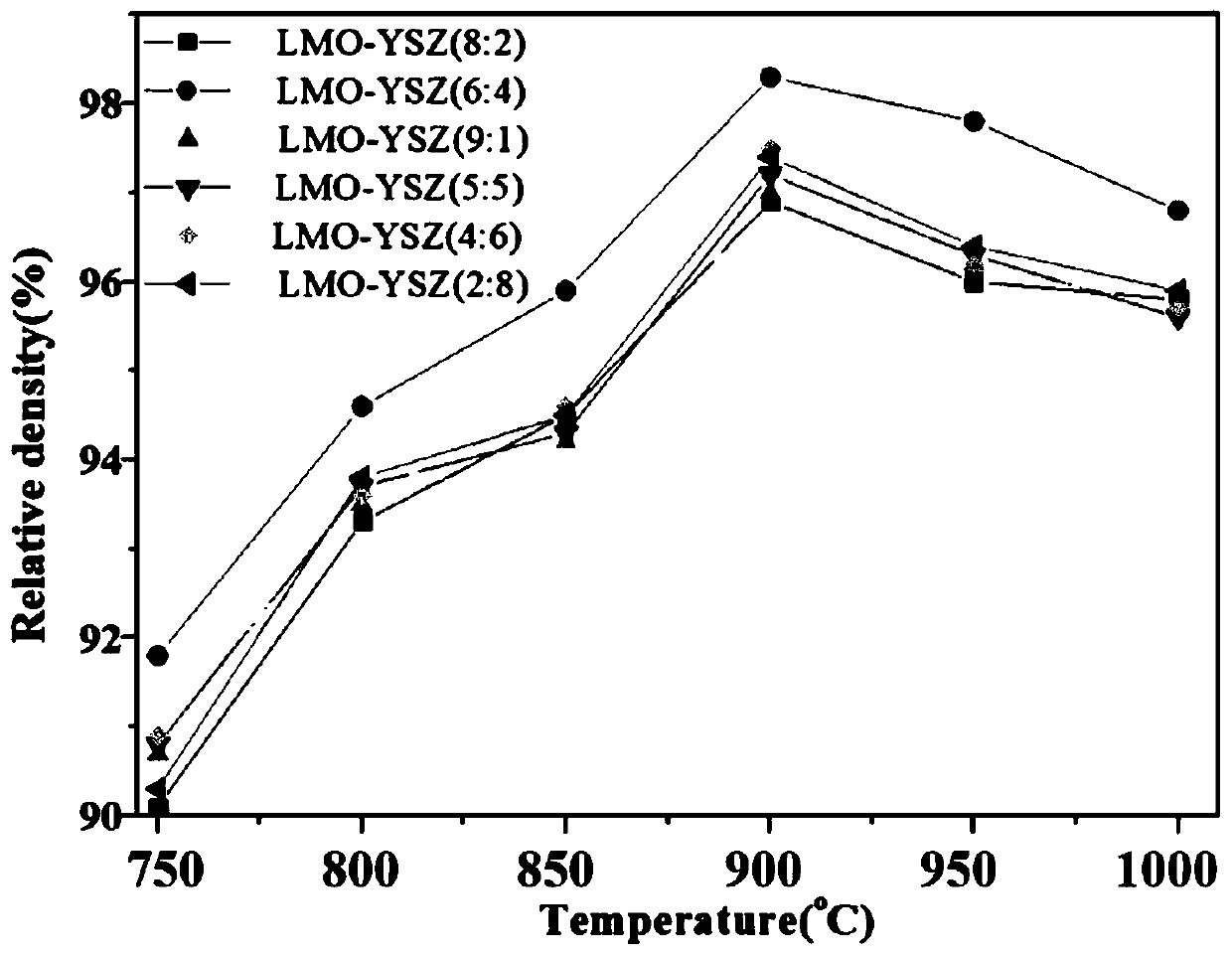 Method for preparing LMO-YSZ composite solid electrolyte by microwave combustion supporting method