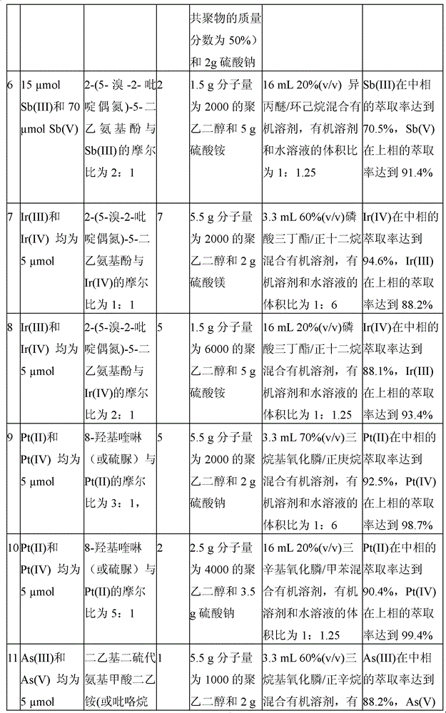 Method for extracting and separating ions in two valence states of the same element in three phases