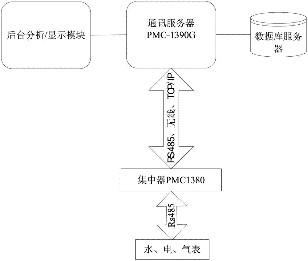Building energy management and energy consumption data evaluation system and method thereof