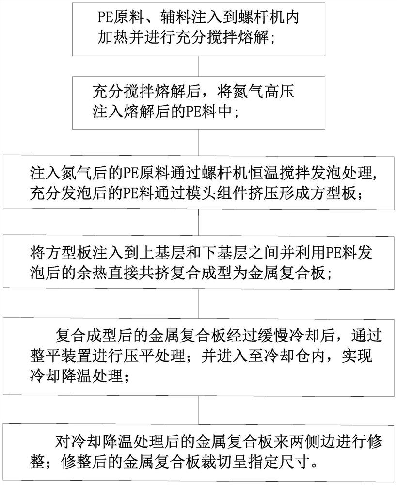 Metal composite plate processing technology based on PE physical micro-foaming technology