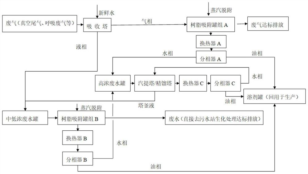 Clean production process in field of chemical production