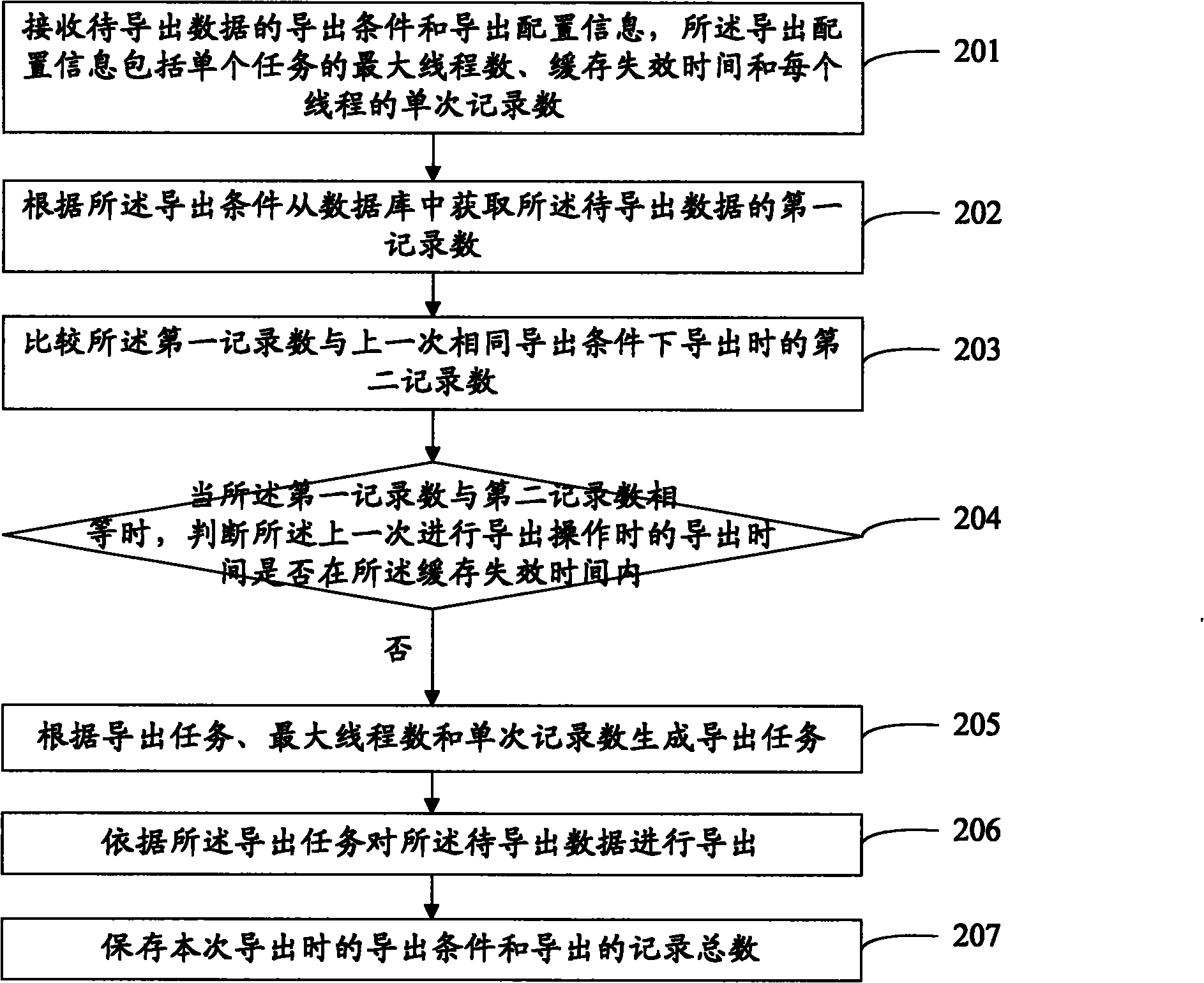 Data export method and device