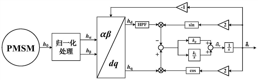 Permanent magnet synchronous motor rotor position and speed detection method based on orthogonal phase-locked loop
