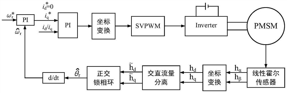 Permanent magnet synchronous motor rotor position and speed detection method based on orthogonal phase-locked loop