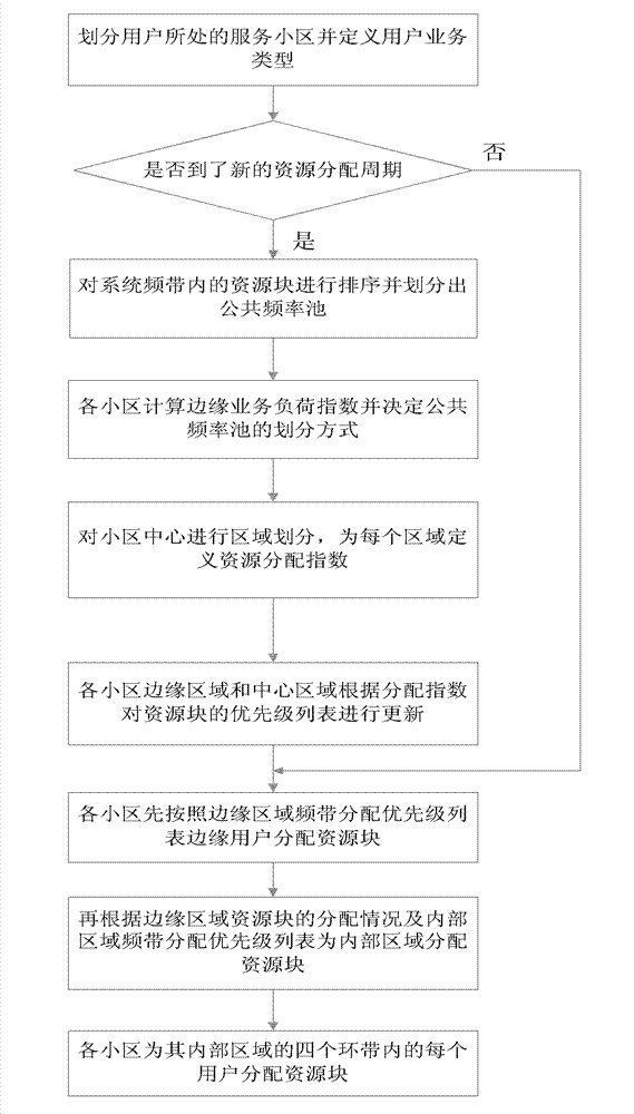 Heterogeneous service QoS based LTE network inter-cell interference ordination method