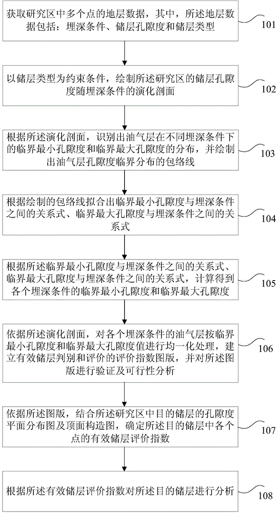 Oil-gas possibility basin effective reservoir analysis method and device