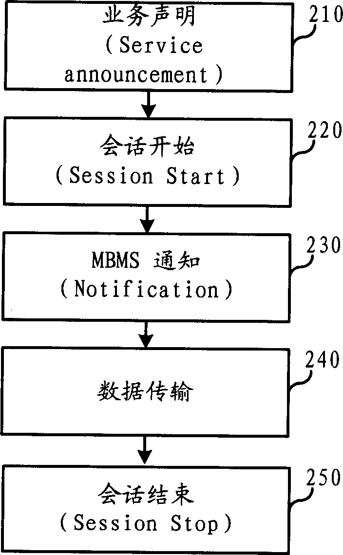 Method for responding MBMS correction service message