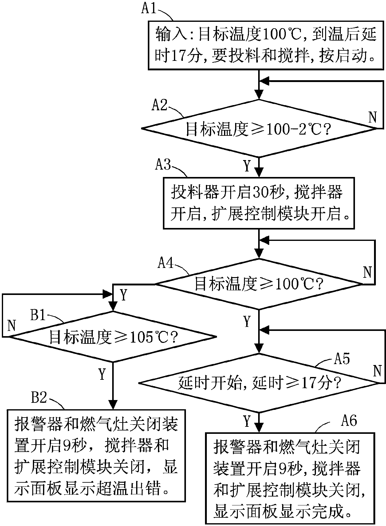 Temperature control system for gas cooker and working method of temperature control system