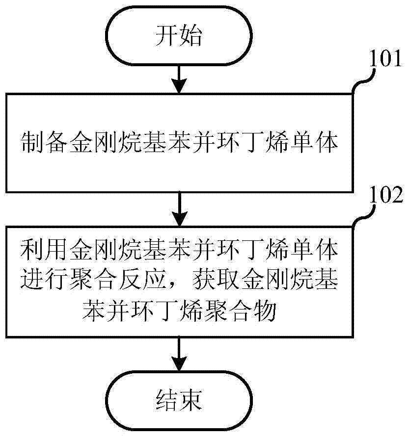 Adamantyl benzocyclobutene monomer and synthesizing method of polymer of adamantyl benzocyclobutene monomer