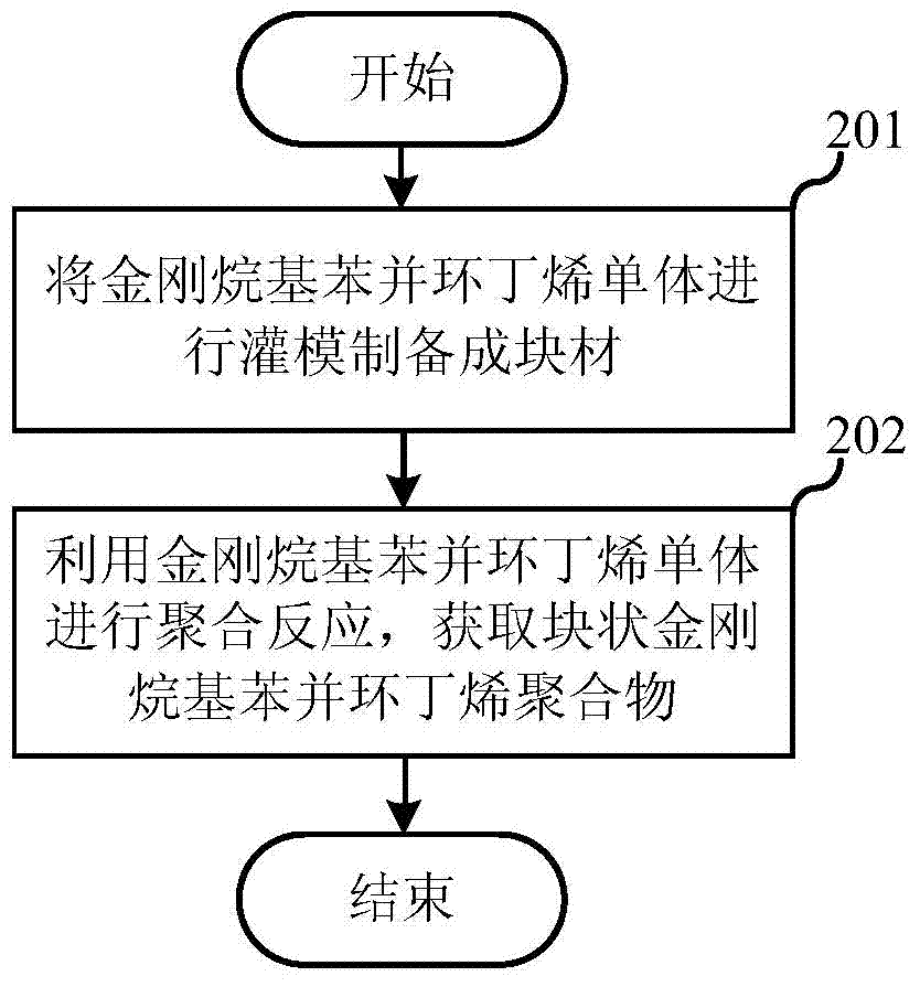 Adamantyl benzocyclobutene monomer and synthesizing method of polymer of adamantyl benzocyclobutene monomer