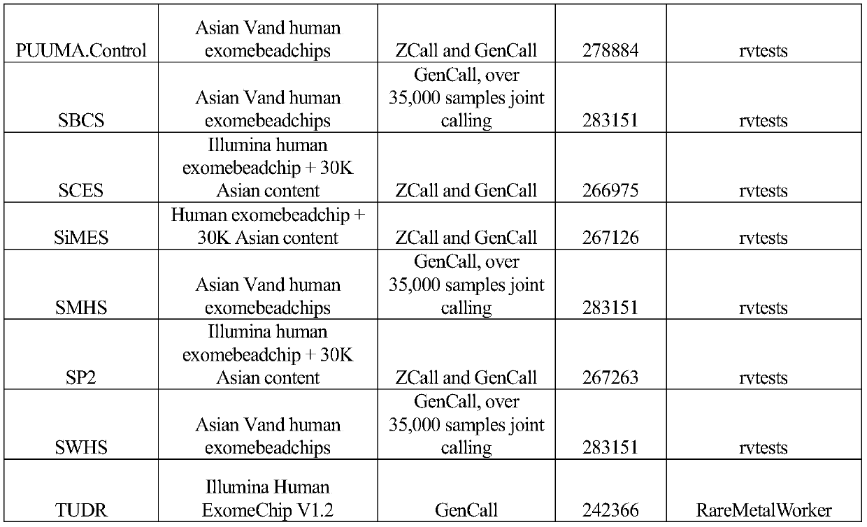 Functional genetic variation of genes related to ldl-c level and related applications