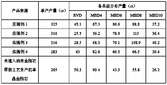 Synthesis process for increasing unit yield of monocrystal diamond through pronucleus implantation method