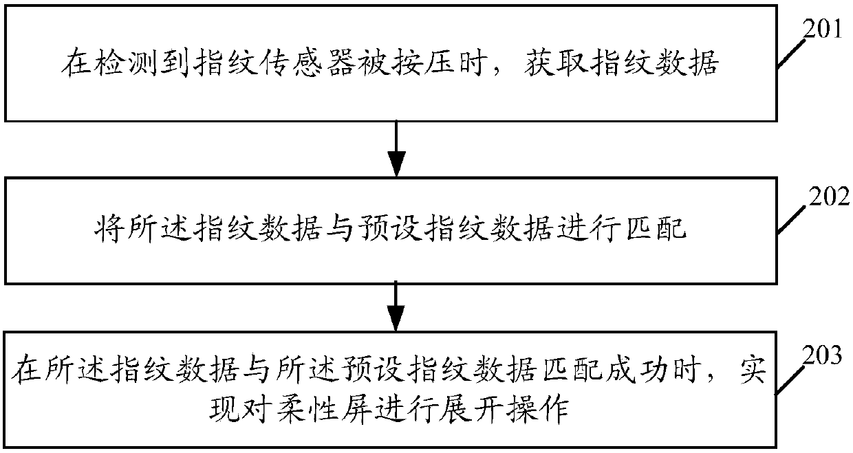 Electronic device control method and electronic device